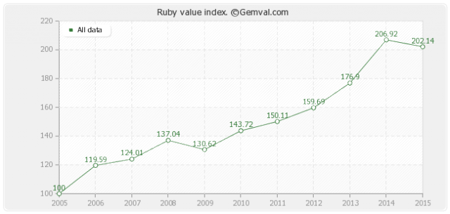 Ruby Values