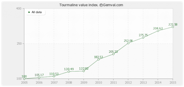 Valores de la turmalina