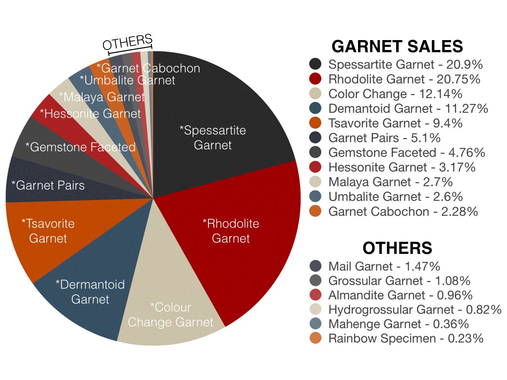 garnet value chart