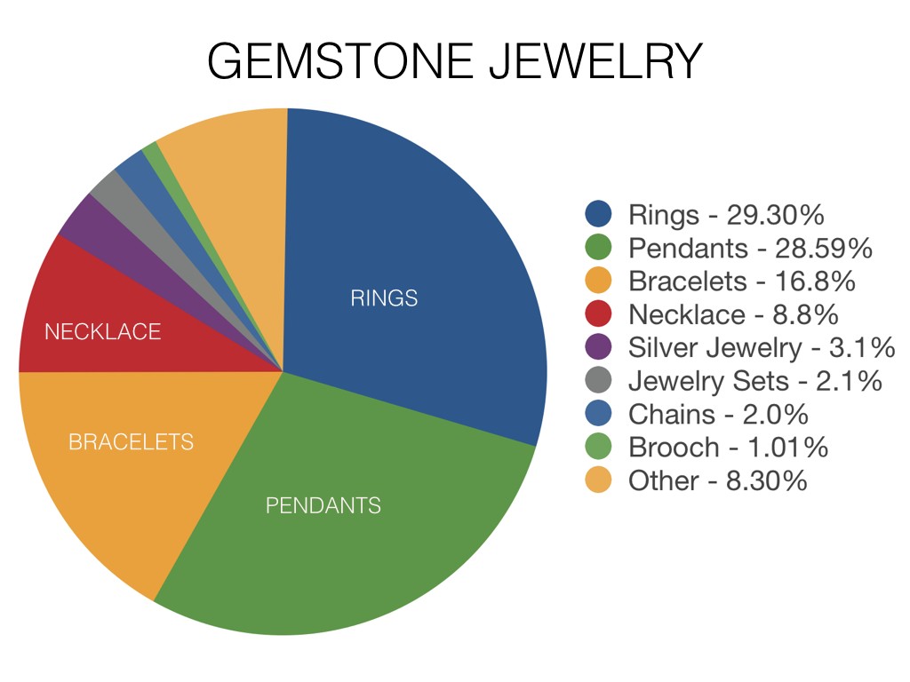 Gemstone Trends Worldwide 2017