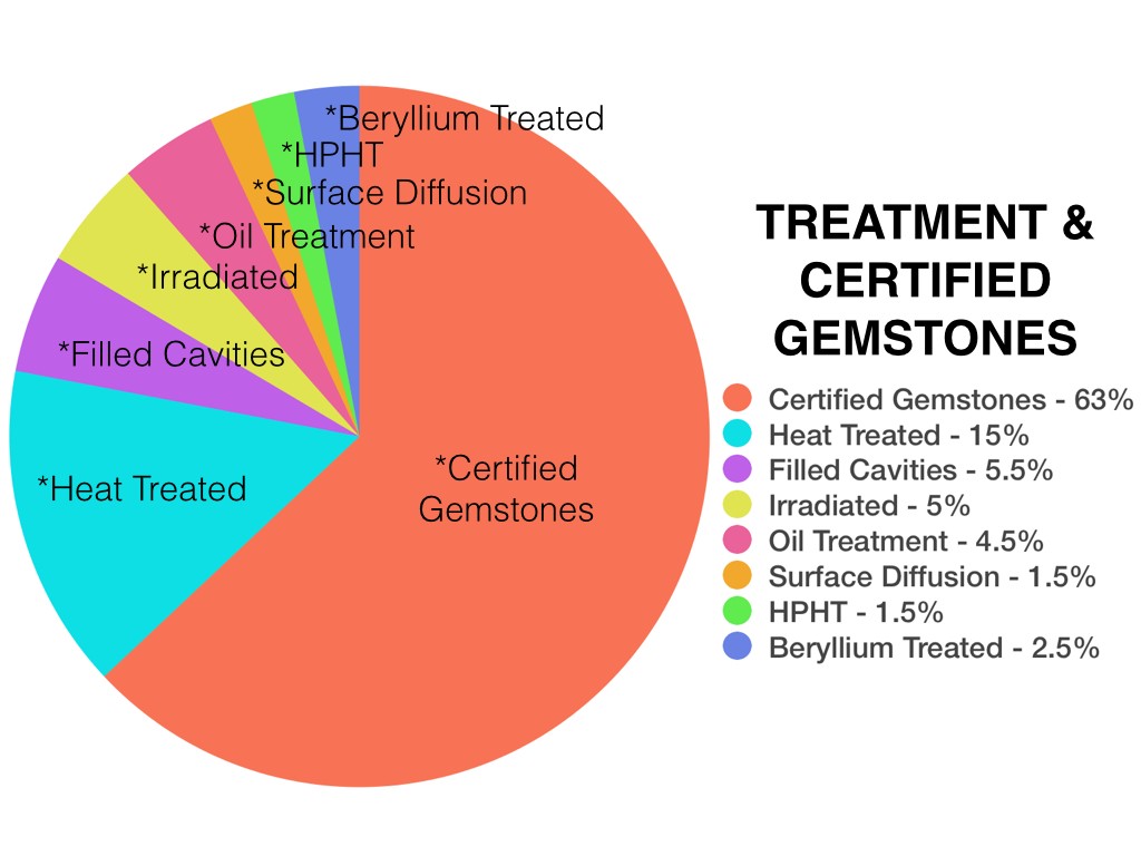 Precious Stone Value Chart