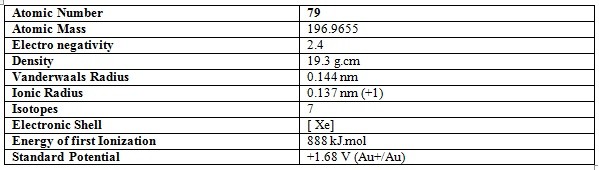 gold properties