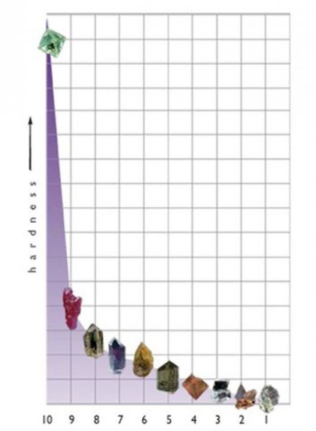 MOHS Scale a ɛkyerɛ sɛnea ɛyɛ den