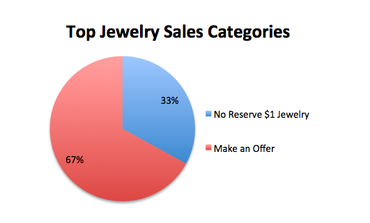 Top jewelry sales categories Quarterly report 2019