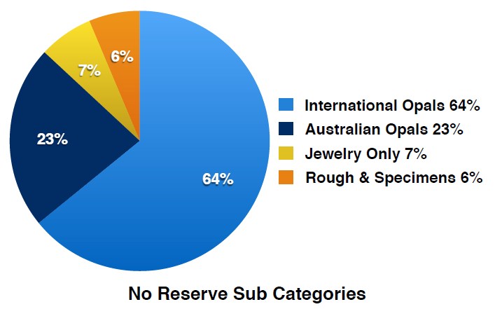 No Reserve Sub Categories Quarterly Report 2018