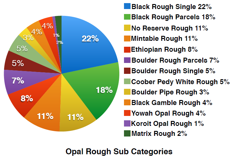 Opal rough sub categories quarterly report 2018