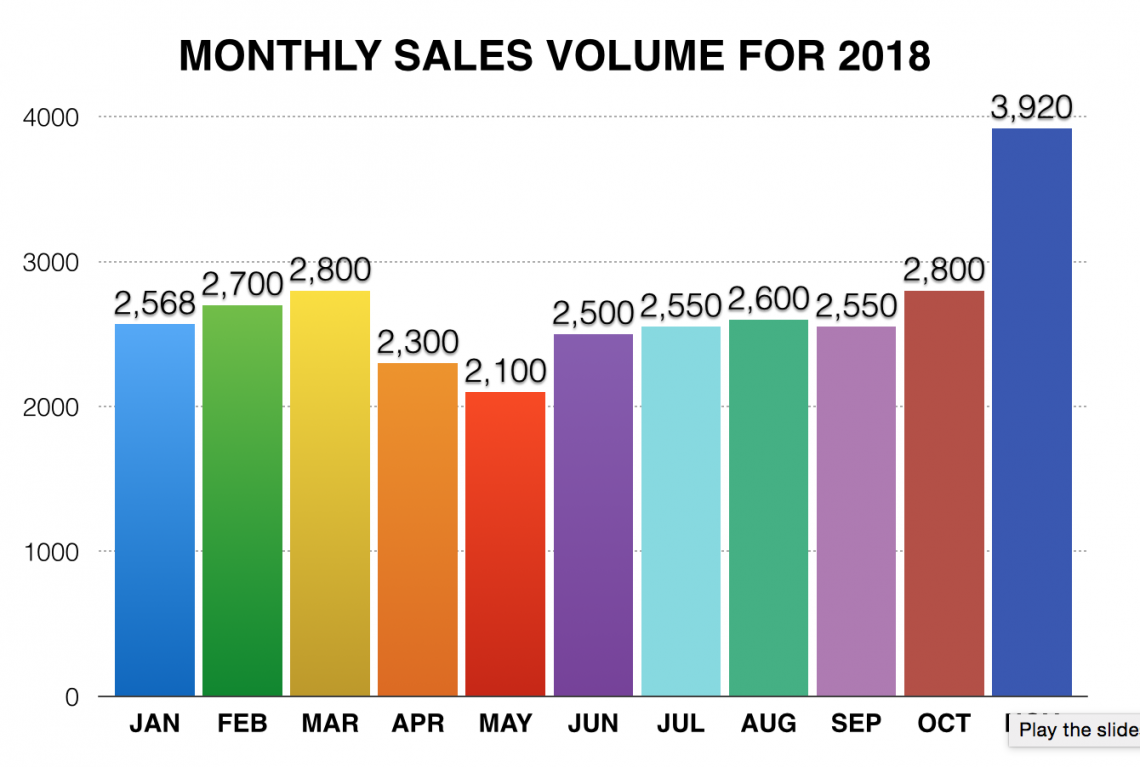 monthly sales for 2018 opal auctions