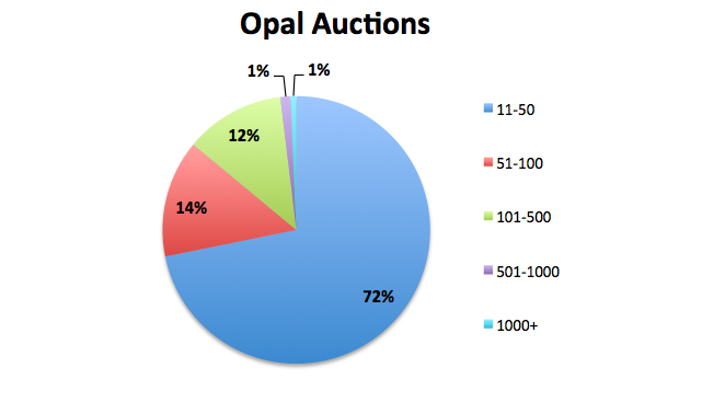 Chart shows percentage feedback for buyers with over 10 feedbacks who are classed as B2B buyers