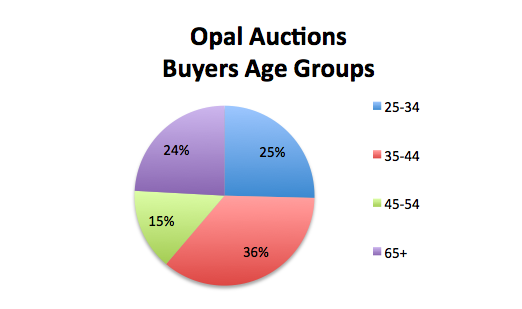 opal auctions buyers age groups trend 2019