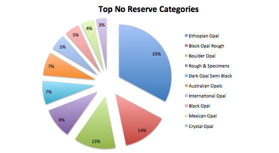 Top no reserve categories July 2019